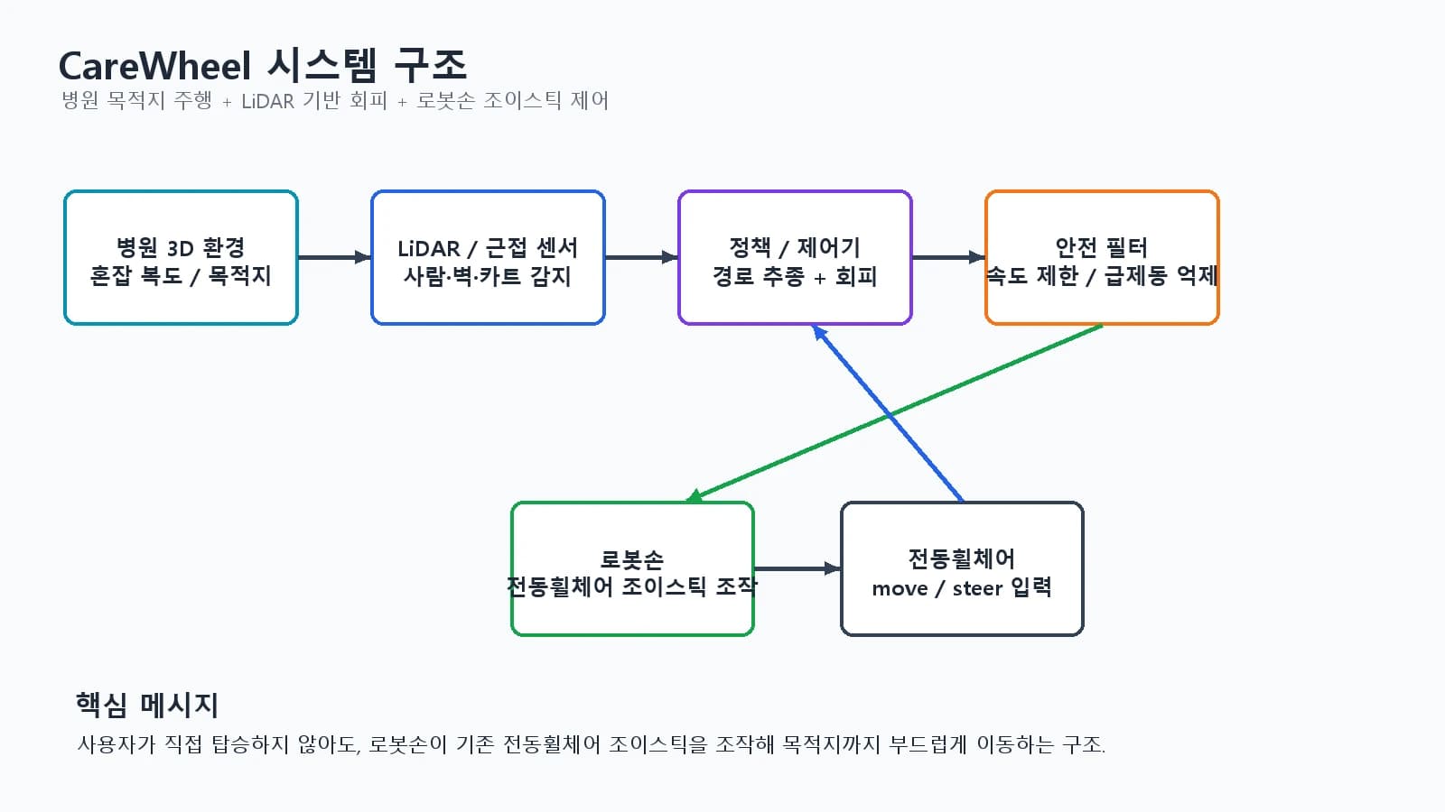 CareWheel 센서와 정책, 안전 필터, 조이스틱 제어 시스템 구조