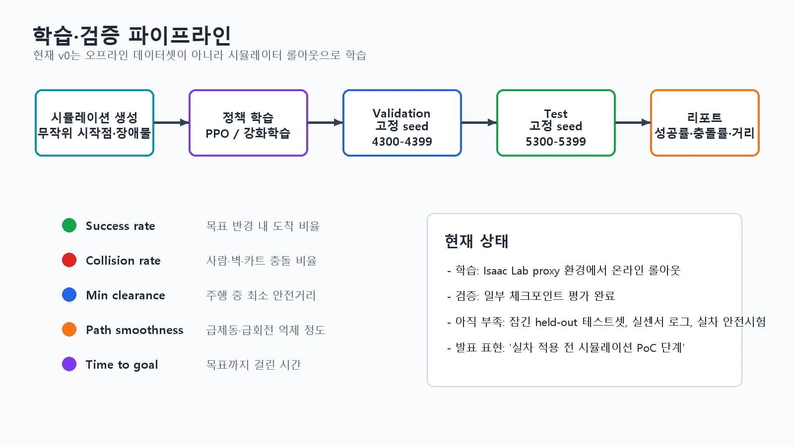CareWheel 시뮬레이션 학습 검증 테스트 파이프라인